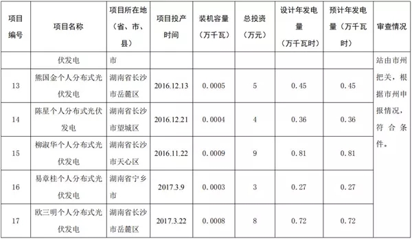 湖南公示173個(gè)省級(jí)分布式光伏電價(jià)補(bǔ)貼項(xiàng)目名單！