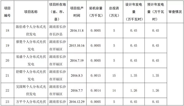 湖南公示173個(gè)省級(jí)分布式光伏電價(jià)補(bǔ)貼項(xiàng)目名單！