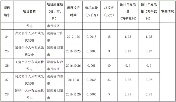 湖南公示173個(gè)省級(jí)分布式光伏電價(jià)補(bǔ)貼項(xiàng)目名單！