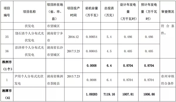 湖南公示173個(gè)省級(jí)分布式光伏電價(jià)補(bǔ)貼項(xiàng)目名單！