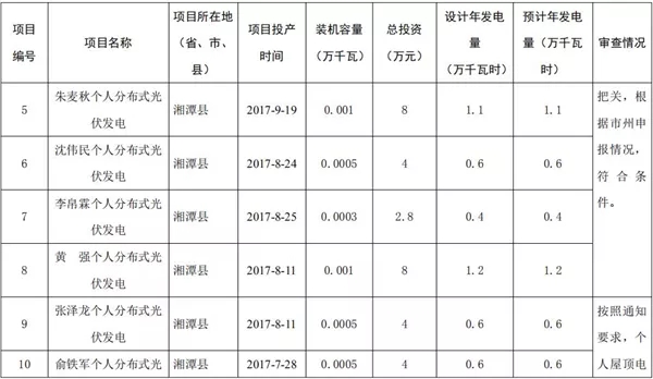 湖南公示173個(gè)省級(jí)分布式光伏電價(jià)補(bǔ)貼項(xiàng)目名單！