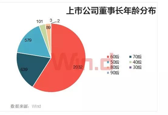 A股董事長(zhǎng)大數(shù)據(jù)盤(pán)點(diǎn)：60后最多 清華校友圈最大