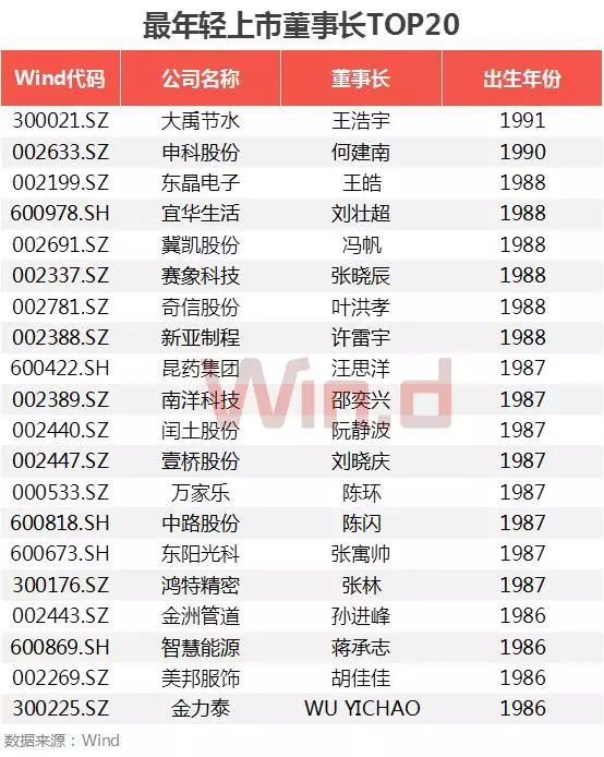 A股董事長(zhǎng)大數(shù)據(jù)盤(pán)點(diǎn)：60后最多 清華校友圈最大