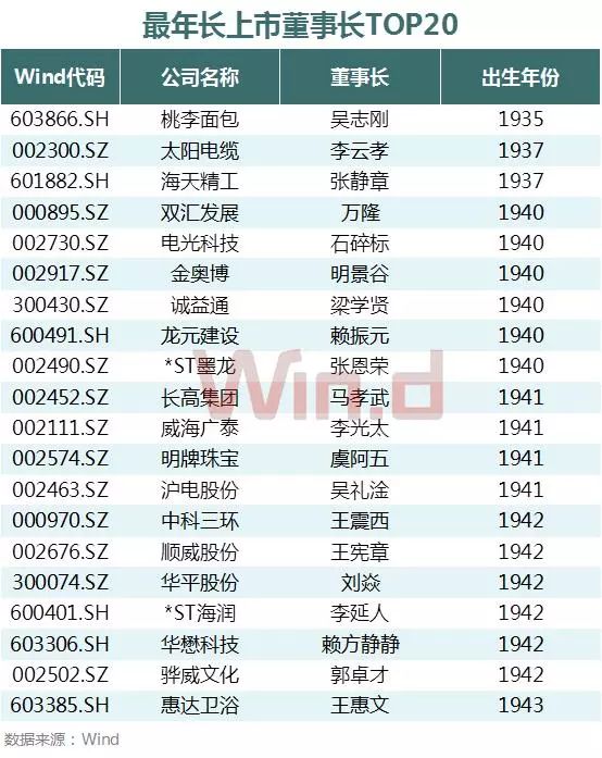 A股董事長(zhǎng)大數(shù)據(jù)盤(pán)點(diǎn)：60后最多 清華校友圈最大