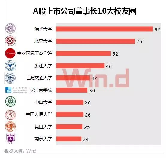 A股董事長(zhǎng)大數(shù)據(jù)盤(pán)點(diǎn)：60后最多 清華校友圈最大