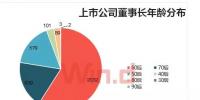 A股董事長大數(shù)據(jù)盤點(diǎn)：60后最多 <font color=