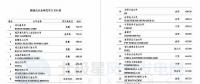 維斯塔斯、歌美颯、上海電氣等多家風(fēng)電整機(jī)商上榜！2017年能源企業(yè)全球競爭力500強(qiáng)都在這里了~