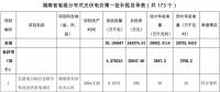湖南公示173個(gè)省級(jí)分布式光伏電價(jià)補(bǔ)貼項(xiàng)目名單！