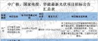 最新國家電投、中廣核、華能16個光伏項目招標公告匯總：涉及光伏組件、光伏扶貧等