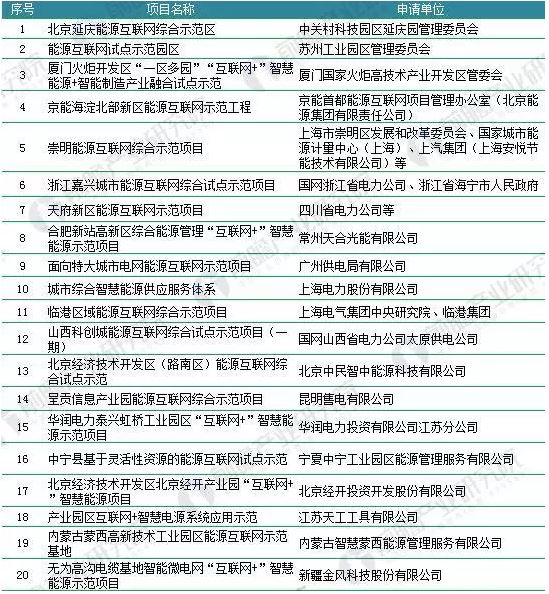 2018年能源互聯(lián)網(wǎng)行業(yè)分析：多項利好因素助推，勢頭正猛