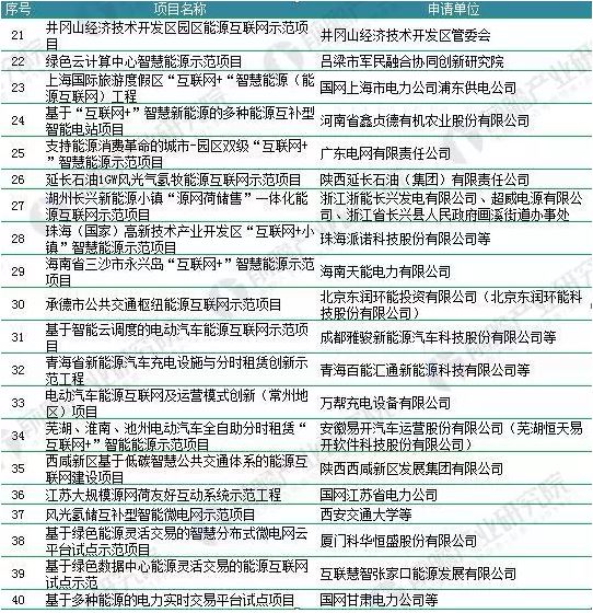 2018年能源互聯(lián)網(wǎng)行業(yè)分析：多項利好因素助推，勢頭正猛