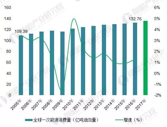 2018年能源互聯(lián)網(wǎng)行業(yè)分析：多項利好因素助推，勢頭正猛