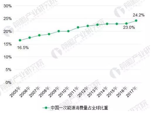 2018年能源互聯(lián)網(wǎng)行業(yè)分析：多項利好因素助推，勢頭正猛