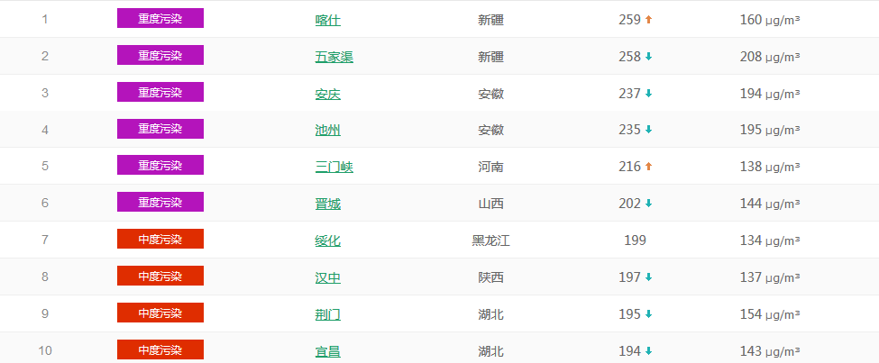 以PM2.5為準(zhǔn)國內(nèi)城市空氣質(zhì)量排名TOP50 (1月23日排名)