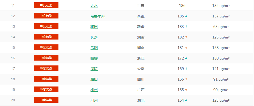 以PM2.5為準(zhǔn)國內(nèi)城市空氣質(zhì)量排名TOP50 (1月23日排名)
