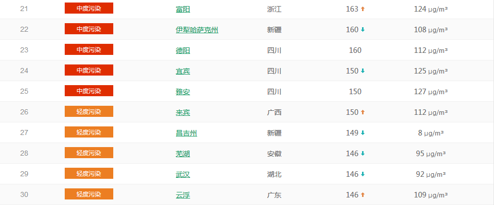 以PM2.5為準(zhǔn)國內(nèi)城市空氣質(zhì)量排名TOP50 (1月23日排名)
