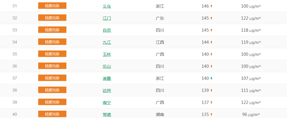 以PM2.5為準(zhǔn)國內(nèi)城市空氣質(zhì)量排名TOP50 (1月23日排名)