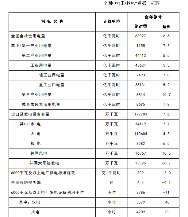 2017年全國電力工業(yè)統(tǒng)計數(shù)據(jù)