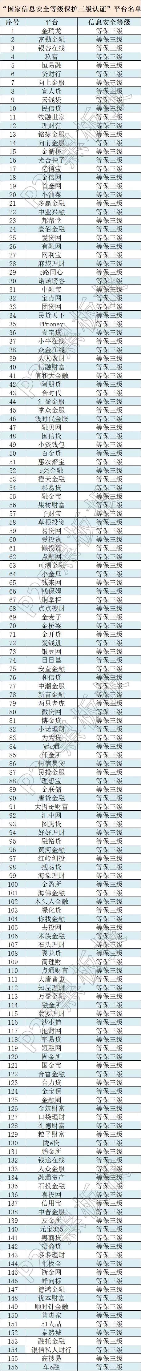信息安全上升至國家戰(zhàn)略，這些平臺(tái)獲國家信息安全等級(jí)的最高評(píng)級(jí)！