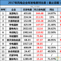 龍?jiān)?、華能、大唐、華電等13家風(fēng)企發(fā)電量大比拼！誰(shuí)的風(fēng)電業(yè)績(jī)最高？