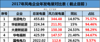 龍源、華能、大唐、華電等13家風企發(fā)電量大比拼！誰的風電業(yè)績最高？