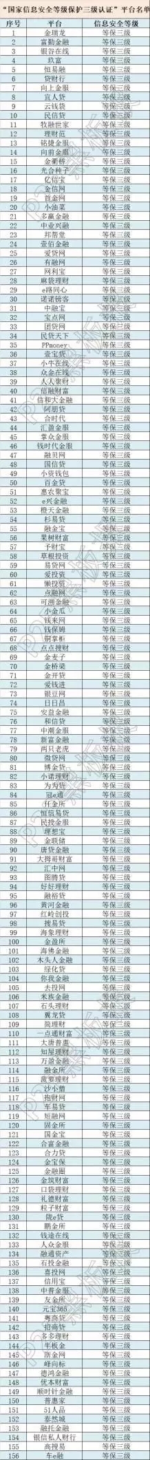 牛逼了！這些網(wǎng)貸平臺(tái)獲得了國(guó)家信息安全等級(jí)的最高評(píng)級(jí)