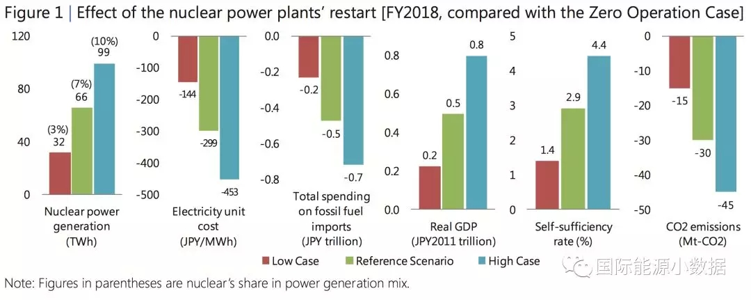 日本重啟核電到底對電價、LNG進(jìn)口、碳排放有多大影響？