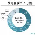 成交電量923億！河南年度雙邊協(xié)商交易競爭刷新紀(jì)錄 實(shí)現(xiàn)開門紅