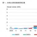 2017全球企業(yè)清潔能源購(gòu)電再創(chuàng)歷史新高！