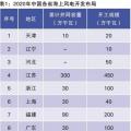 當(dāng)前我國海上風(fēng)電規(guī)劃調(diào)整情況、建設(shè)成本和挑戰(zhàn)