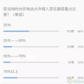 重大利好！戶用光伏低于接入變壓器容量25%的規(guī)定已經取消