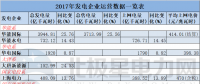 11家發(fā)電企業(yè)紛紛曬出2017年運(yùn)營(yíng)成績(jī)單 華能國(guó)際3944.81億千瓦時(shí)領(lǐng)跑！