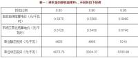 不同電價折扣 投資多少可以保證風(fēng)光收益率？