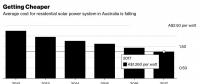 2017年澳大利亞新增光伏裝機1.05吉瓦，創(chuàng)歷史最高紀錄