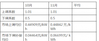 湖南省10月、11月的交易結(jié)算進入核對和公布階段：正偏差的考核力度遠小于負偏差