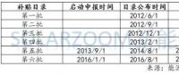 【數(shù)據(jù)】光伏、風電高速增長下 可再生能源補貼缺口到底有多大？