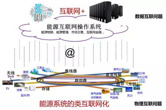 清華大學孫宏斌：關(guān)于能源互聯(lián)網(wǎng)的若干思考