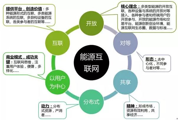 清華大學孫宏斌：關(guān)于能源互聯(lián)網(wǎng)的若干思考