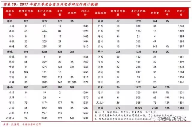 風(fēng)電裝機底部已現(xiàn) 2018年分散式風(fēng)電將成行業(yè)新增長點