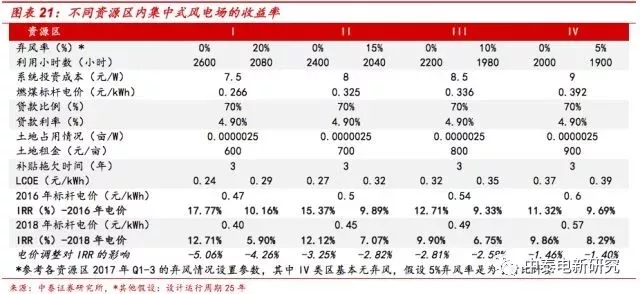 風(fēng)電裝機底部已現(xiàn) 2018年分散式風(fēng)電將成行業(yè)新增長點