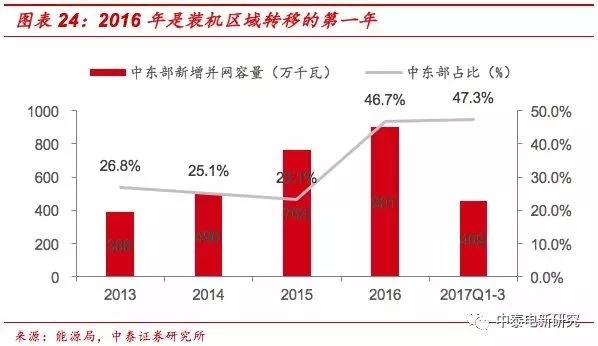 風(fēng)電裝機底部已現(xiàn) 2018年分散式風(fēng)電將成行業(yè)新增長點