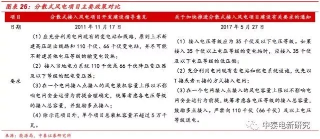 風(fēng)電裝機底部已現(xiàn) 2018年分散式風(fēng)電將成行業(yè)新增長點