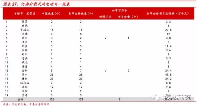 風(fēng)電裝機底部已現(xiàn) 2018年分散式風(fēng)電將成行業(yè)新增長點