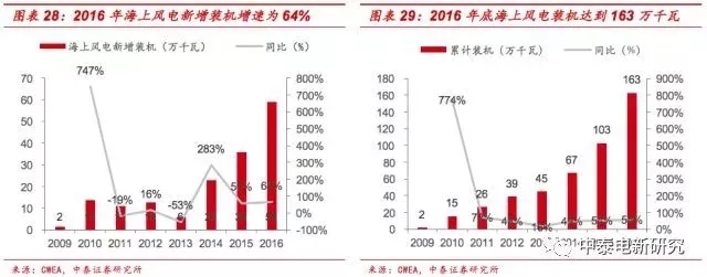 風(fēng)電裝機底部已現(xiàn) 2018年分散式風(fēng)電將成行業(yè)新增長點