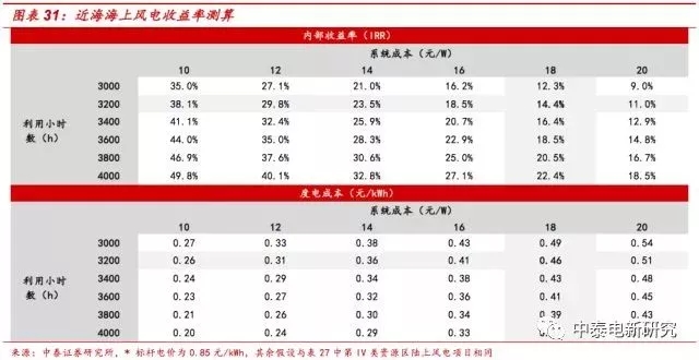 風(fēng)電裝機底部已現(xiàn) 2018年分散式風(fēng)電將成行業(yè)新增長點