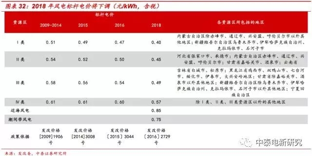 風(fēng)電裝機底部已現(xiàn) 2018年分散式風(fēng)電將成行業(yè)新增長點
