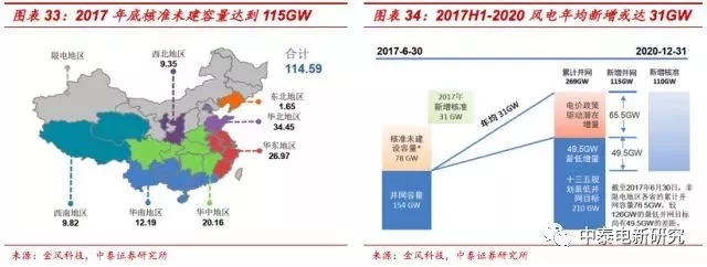 風(fēng)電裝機底部已現(xiàn) 2018年分散式風(fēng)電將成行業(yè)新增長點