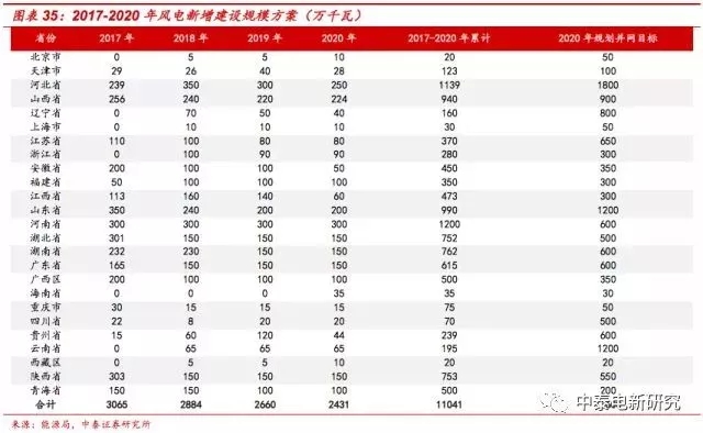 風(fēng)電裝機底部已現(xiàn) 2018年分散式風(fēng)電將成行業(yè)新增長點