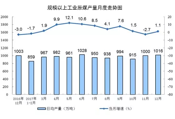 統(tǒng)計局發(fā)布12月份能源生產(chǎn)情況：火電增速由負轉正 同比增長3.6%
