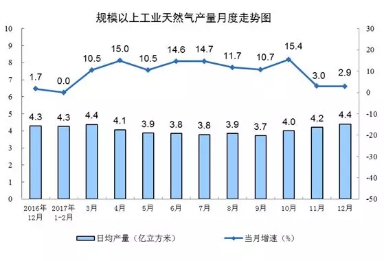 統(tǒng)計局發(fā)布12月份能源生產(chǎn)情況：火電增速由負轉正 同比增長3.6%